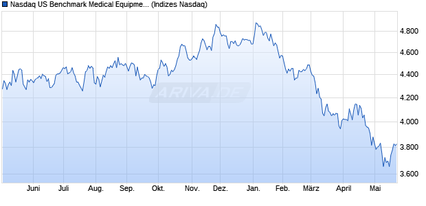 Nasdaq US Benchmark Medical Equipment and Servi. Chart