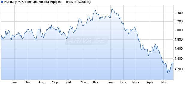 Nasdaq US Benchmark Medical Equipment and Servi. Chart