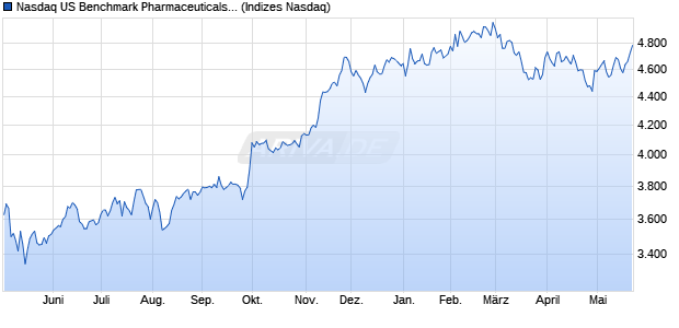 Nasdaq US Benchmark Pharmaceuticals and Biotec. Chart