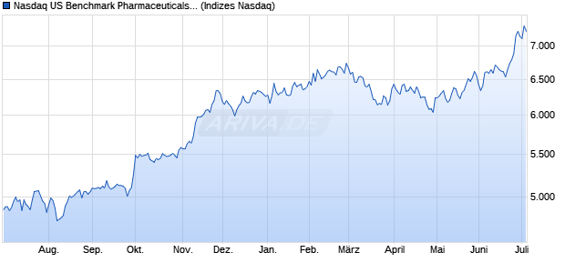 Nasdaq US Benchmark Pharmaceuticals and Biotec. Chart