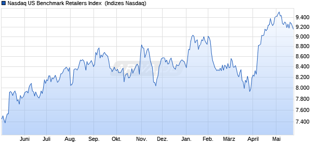 Nasdaq US Benchmark Retailers Index [Index] Chart