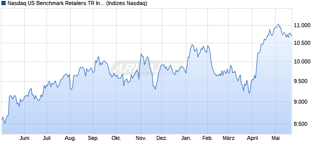 Nasdaq US Benchmark Retailers TR Index [Index] Chart