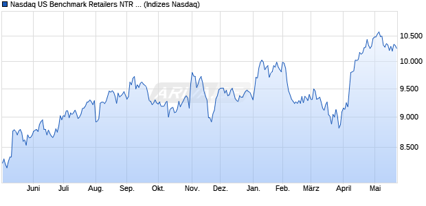 Nasdaq US Benchmark Retailers NTR Index [Index] Chart