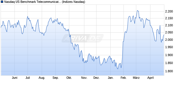 Nasdaq US Benchmark Telecommunications Service. Chart