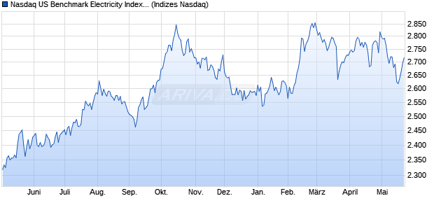 Nasdaq US Benchmark Electricity Index [Index] Chart
