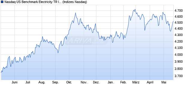Nasdaq US Benchmark Electricity TR Index [Index] Chart