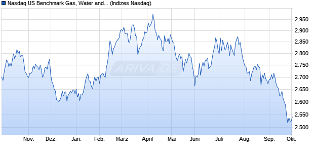 Nasdaq US Benchmark Gas, Water and Multi-utilities . Chart