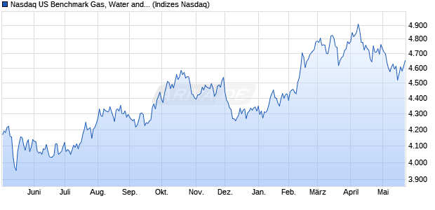 Nasdaq US Benchmark Gas, Water and Multi-utilities . Chart