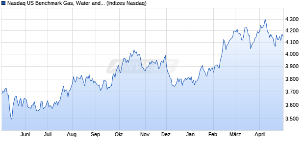 Nasdaq US Benchmark Gas, Water and Multi-utilities . Chart