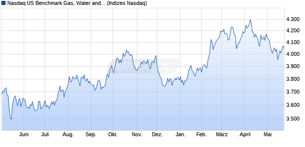 Nasdaq US Benchmark Gas, Water and Multi-utilities . Chart