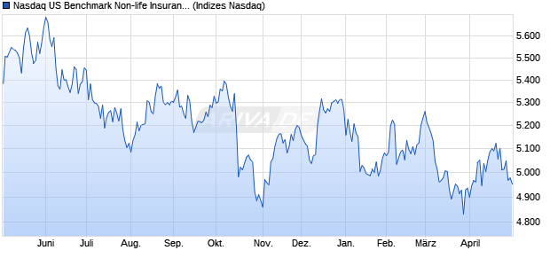 Nasdaq US Benchmark Non-life Insurance Index [Ind. Chart