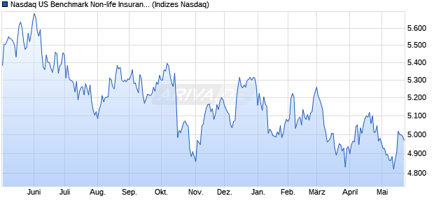 Nasdaq US Benchmark Non-life Insurance Index [Ind. Chart