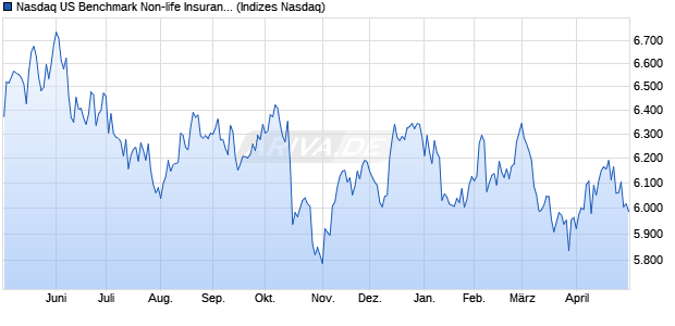 Nasdaq US Benchmark Non-life Insurance TR Index [. Chart