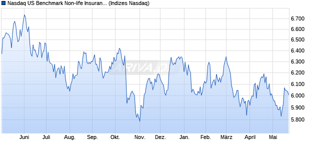 Nasdaq US Benchmark Non-life Insurance TR Index [. Chart