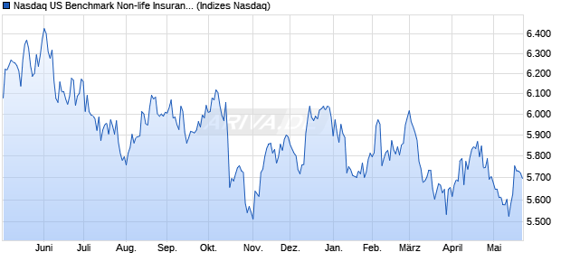 Nasdaq US Benchmark Non-life Insurance NTR Inde. Chart