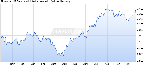 Nasdaq US Benchmark Life Insurance Index [Index] Chart