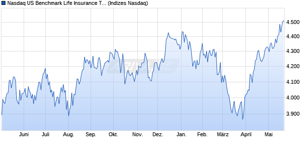 Nasdaq US Benchmark Life Insurance TR Index [Index] Chart