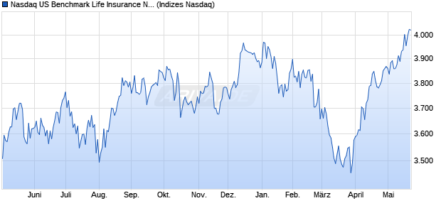 Nasdaq US Benchmark Life Insurance NTR Index [In. Chart