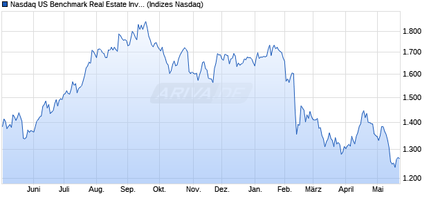 Nasdaq US Benchmark Real Estate Investment and . Chart