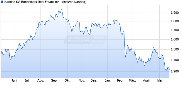 Nasdaq US Benchmark Real Estate Investment and . Chart