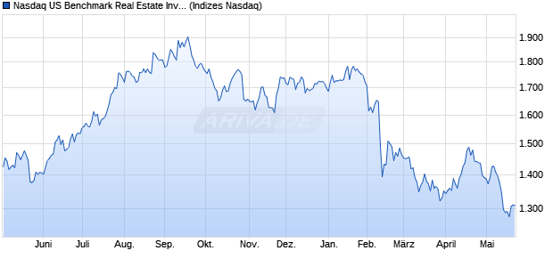 Nasdaq US Benchmark Real Estate Investment and . Chart