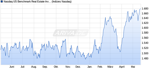 Nasdaq US Benchmark Real Estate Investment Trust. Chart