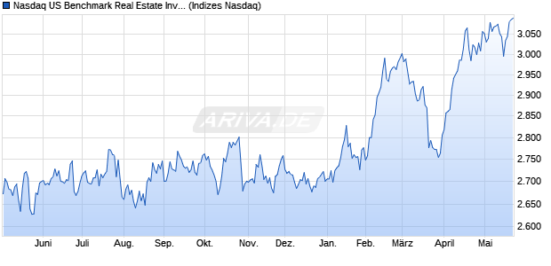 Nasdaq US Benchmark Real Estate Investment Trust. Chart