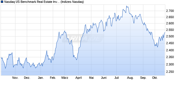 Nasdaq US Benchmark Real Estate Investment Trust. Chart