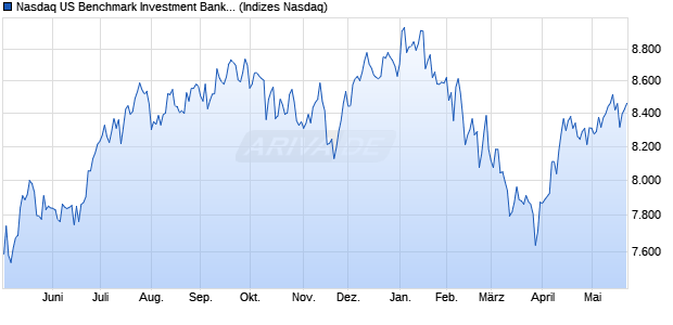 Nasdaq US Benchmark Investment Banking and Bro. Chart