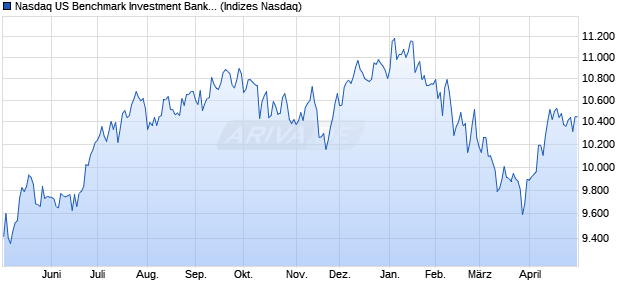 Nasdaq US Benchmark Investment Banking and Bro. Chart