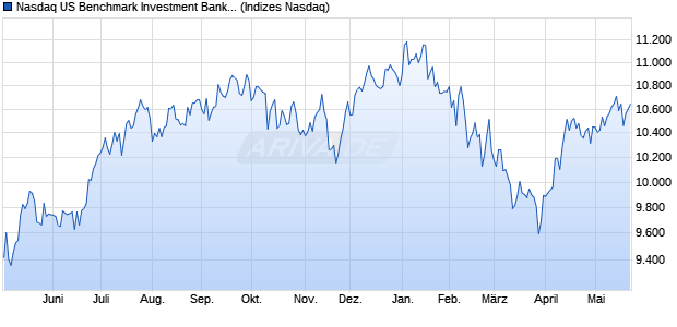 Nasdaq US Benchmark Investment Banking and Bro. Chart