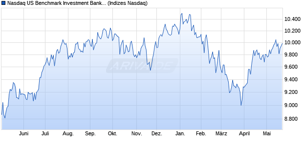 Nasdaq US Benchmark Investment Banking and Bro. Chart