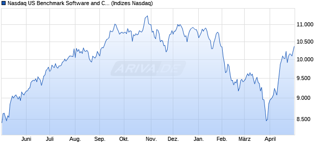 Nasdaq US Benchmark Software and Computer Serv. Chart