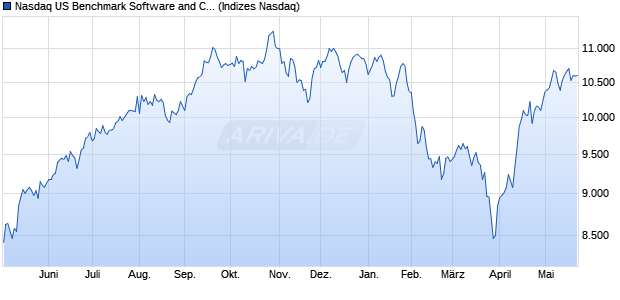 Nasdaq US Benchmark Software and Computer Serv. Chart