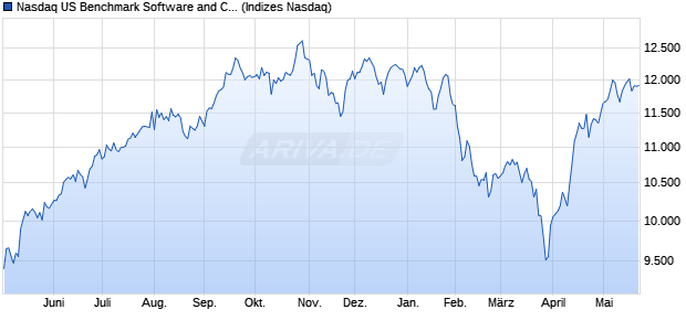 Nasdaq US Benchmark Software and Computer Serv. Chart