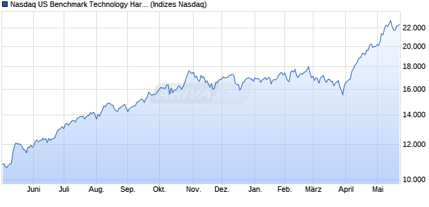 Nasdaq US Benchmark Technology Hardware and E. Chart