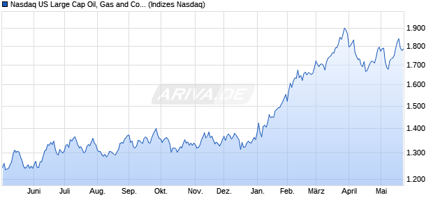 Nasdaq US Large Cap Oil, Gas and Coal Index [Index] Chart