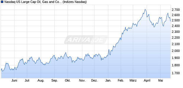 Nasdaq US Large Cap Oil, Gas and Coal NTR Index [. Chart