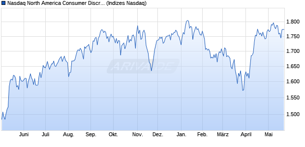 Nasdaq North America Consumer Discretionary Larg. Chart