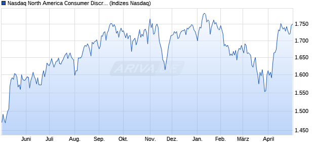 Nasdaq North America Consumer Discretionary Larg. Chart