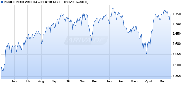 Nasdaq North America Consumer Discretionary Larg. Chart