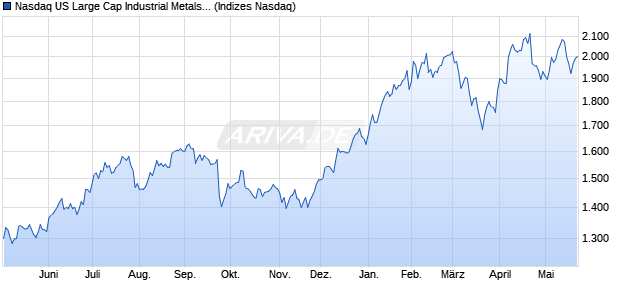 Nasdaq US Large Cap Industrial Metals and Mining . Chart
