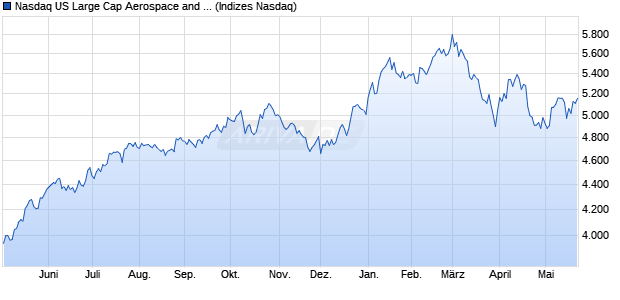 Nasdaq US Large Cap Aerospace and Defense Inde. Chart