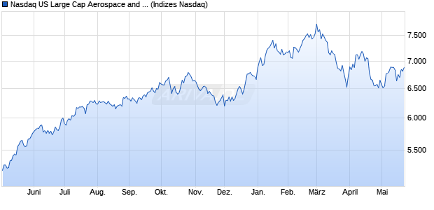 Nasdaq US Large Cap Aerospace and Defense TR I. Chart