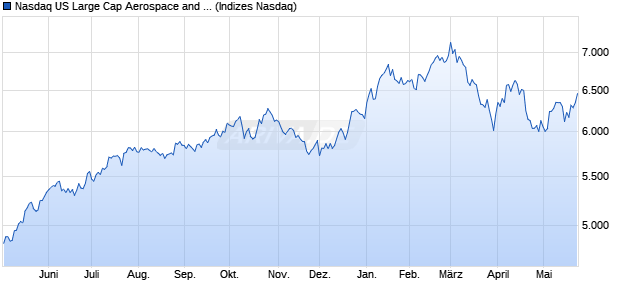 Nasdaq US Large Cap Aerospace and Defense NTR . Chart