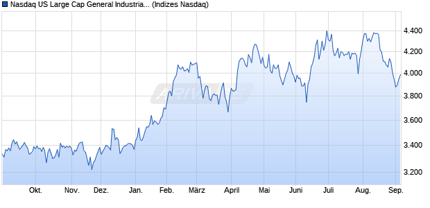 Nasdaq US Large Cap General Industrials Index [Ind. Chart