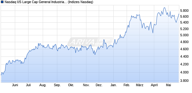 Nasdaq US Large Cap General Industrials TR Index [. Chart
