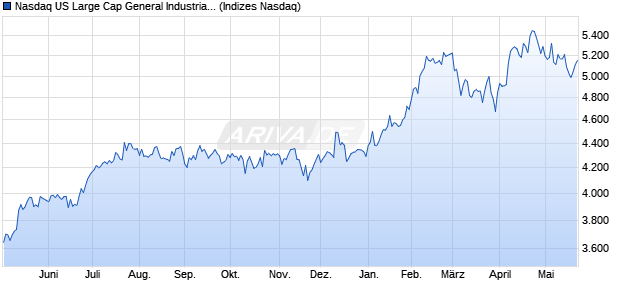 Nasdaq US Large Cap General Industrials NTR Inde. Chart