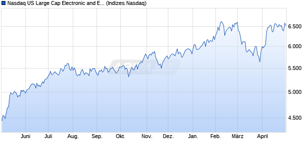 Nasdaq US Large Cap Electronic and Electrical Equi. Chart