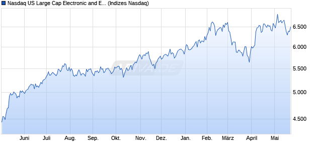 Nasdaq US Large Cap Electronic and Electrical Equi. Chart